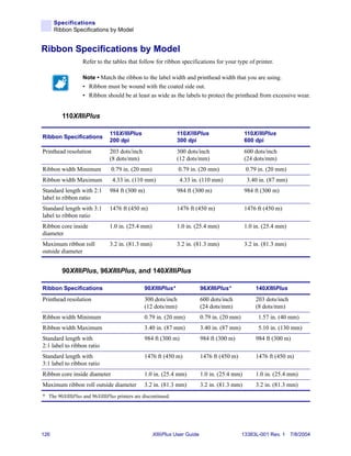 Specifications
      Ribbon Specifications by Model


Ribbon Specifications by Model
                  Refer to the tables that follow for ribbon specifications for your type of printer.

                  Note • Match the ribbon to the label width and printhead width that you are using.
                  • Ribbon must be wound with the coated side out.
                  • Ribbon should be at least as wide as the labels to protect the printhead from excessive wear.


         110XiIIIPlus

                               110XiIIIPlus                    110XiIIIPlus                   110XiIIIPlus
Ribbon Specifications
                               200 dpi                         300 dpi                        600 dpi
Printhead resolution           203 dots/inch                   300 dots/inch                  600 dots/inch
                               (8 dots/mm)                     (12 dots/mm)                   (24 dots/mm)
Ribbon width Minimum            0.79 in. (20 mm)                0.79 in. (20 mm)              0.79 in. (20 mm)
Ribbon width Maximum            4.33 in. (110 mm)                4.33 in. (110 mm)             3.40 in. (87 mm)
Standard length with 2:1       984 ft (300 m)                  984 ft (300 m)                 984 ft (300 m)
label to ribbon ratio
Standard length with 3:1       1476 ft (450 m)                 1476 ft (450 m)                1476 ft (450 m)
label to ribbon ratio
Ribbon core inside             1.0 in. (25.4 mm)               1.0 in. (25.4 mm)              1.0 in. (25.4 mm)
diameter
Maximum ribbon roll            3.2 in. (81.3 mm)               3.2 in. (81.3 mm)              3.2 in. (81.3 mm)
outside diameter


         90XiIIIPlus, 96XiIIIPlus, and 140XiIIIPlus

Ribbon Specifications                           90XiIIIPlus*              96XiIIIPlus*            140XiIIIPlus
Printhead resolution                            300 dots/inch             600 dots/inch           203 dots/inch
                                                (12 dots/mm)              (24 dots/mm)            (8 dots/mm)
Ribbon width Minimum                            0.79 in. (20 mm)          0.79 in. (20 mm)         1.57 in. (40 mm)
Ribbon width Maximum                            3.40 in. (87 mm)          3.40 in. (87 mm)         5.10 in. (130 mm)
Standard length with                            984 ft (300 m)            984 ft (300 m)          984 ft (300 m)
2:1 label to ribbon ratio
Standard length with                            1476 ft (450 m)           1476 ft (450 m)         1476 ft (450 m)
3:1 label to ribbon ratio
Ribbon core inside diameter                     1.0 in. (25.4 mm)         1.0 in. (25.4 mm)       1.0 in. (25.4 mm)
Maximum ribbon roll outside diameter            3.2 in. (81.3 mm)         3.2 in. (81.3 mm)       3.2 in. (81.3 mm)
* The 90XiIIIPlus and 96XiIIIPlus printers are discontinued.




126                                                XiIIIPlus User Guide                      13383L-001 Rev. 1 7/8/2004
 