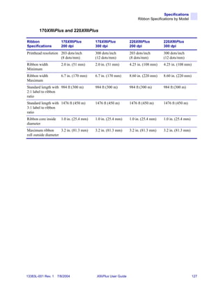 Specifications
                                                                        Ribbon Specifications by Model


        170XiIIIPlus and 220XiIIIPlus

Ribbon                 170XiIIIPlus        170XiIIIPlus            220XiIIIPlus        220XiIIIPlus
Specifications         200 dpi             300 dpi                 200 dpi             300 dpi
Printhead resolution 203 dots/inch         300 dots/inch           203 dots/inch       300 dots/inch
                     (8 dots/mm)           (12 dots/mm)            (8 dots/mm)         (12 dots/mm)
Ribbon width           2.0 in. (51 mm)     2.0 in. (51 mm)         4.25 in. (108 mm)   4.25 in. (108 mm)
Minimum
Ribbon width           6.7 in. (170 mm)    6.7 in. (170 mm)        8.60 in. (220 mm)   8.60 in. (220 mm)
Maximum
Standard length with 984 ft (300 m)        984 ft (300 m)          984 ft (300 m)      984 ft (300 m)
2:1 label to ribbon
ratio
Standard length with 1476 ft (450 m)       1476 ft (450 m)         1476 ft (450 m)     1476 ft (450 m)
3:1 label to ribbon
ratio
Ribbon core inside     1.0 in. (25.4 mm)   1.0 in. (25.4 mm)       1.0 in. (25.4 mm)   1.0 in. (25.4 mm)
diameter
Maximum ribbon        3.2 in. (81.3 mm)    3.2 in. (81.3 mm)       3.2 in. (81.3 mm)   3.2 in. (81.3 mm)
roll outside diameter




13383L-001 Rev. 1    7/8/2004               XiIIIPlus User Guide                                           127
 