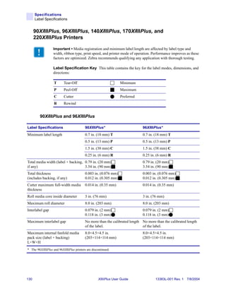 Specifications
      Label Specifications


      90XiIIIPlus, 96XiIIIPlus, 140XiIIIPlus, 170XiIIIPlus, and
      220XiIIIPlus Printers

                  Important • Media registration and minimum label length are affected by label type and
                  width, ribbon type, print speed, and printer mode of operation. Performance improves as these
                  factors are optimized. Zebra recommends qualifying any application with thorough testing.

                  Label Specification Key This table contains the key for the label modes, dimensions, and
                  directions:

                   T      Tear-Off                               Minimum
                   P      Peel-Off                               Maximum
                   C      Cutter                                 Preferred
                   R      Rewind


         90XiIIIPlus and 96XiIIIPlus

Label Specifications                      90XiIIIPlus*                       96XiIIIPlus*
Minimum label length                      0.7 in. (18 mm) T                  0.7 in. (18 mm) T
                                          0.5 in. (13 mm) P                  0.5 in. (13 mm) P
                                          1.5 in. (38 mm) C                  1.5 in. (38 mm) C
                                          0.25 in. (6 mm) R                  0.25 in. (6 mm) R
Total media width (label + backing, 0.79 in. (20 mm)                         0.79 in. (20 mm)
if any)                             3.54 in. (90 mm)                         3.54 in. (90 mm)
Total thickness                           0.003 in. (0.076 mm)               0.003 in. (0.076 mm)
(includes backing, if any)                0.012 in. (0.305 mm)               0.012 in. (0.305 mm)
Cutter maximum full-width media           0.014 in. (0.35 mm)                0.014 in. (0.35 mm)
thickness
Roll media core inside diameter           3 in. (76 mm)                      3 in. (76 mm)
Maximum roll diameter                     8.0 in. (203 mm)                   8.0 in. (203 mm)
Interlabel gap                            0.079 in. (2 mm)                   0.079 in. (2 mm)
                                          0.118 in. (3 mm)                   0.118 in. (3 mm)
Maximum interlabel gap                    No more than the calibrated length No more than the calibrated length
                                          of the label.                      of the label.
Maximum internal fanfold media            8.0×4.5×4.5 in.                    8.0×4.5×4.5 in.
pack size (label + backing)               (203×114×114 mm)                   (203×114×114 mm)
L×W×H
* The 90XiIIIPlus and 96XiIIIPlus printers are discontinued.




130                                                XiIIIPlus User Guide              13383L-001 Rev. 1 7/8/2004
 