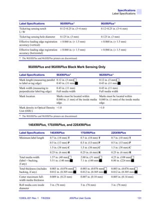 Specifications
                                                                                             Label Specifications


Label Specifications                      90XiIIIPlus*                             96XiIIIPlus*
Ticket/tag sensing notch                  0.12×0.25 in. (3×6 mm)                   0.12×0.25 in. (3×6 mm)
L×W
Ticket/tag sensing hole diameter          0.125 in. (3 mm)                         0.125 in. (3 mm)
Effective leading edge registration       ± 0.060 in. (± 1.5 mm)                   ± 0.060 in. (± 1.5 mm)
accuracy (vertical)
Effective leading edge registration       ± 0.060 in. (± 1.5 mm)                   ± 0.060 in. (± 1.5 mm)
accuracy (horizontal)
* The 90XiIIIPlus and 96XiIIIPlus printers are discontinued.


         90XiIIIPlus and 96XiIIIPlus Black Mark Sensing Only

Label Specifications                  90XiIIIPlus*                                96XiIIIPlus*
Mark length (measuring parallel 0.12 in. (3 mm)                                   0.12 in. (3 mm)
to label or tag edge)           0.43 in. (11 mm)                                  0.43 in. (11 mm)
Mark width (measuring to              0.43 in. (11 mm)                            0.43 in. (11 mm)
perpendicular label/tag edge)         Full media width                            Full media width
Mark location                         Marks must be located within         Marks must be located within
                                      0.040 in. (1 mm) of the inside media 0.040 in. (1 mm) of the inside media
                                      edge.                                edge.
Mark density in Optical Density >1.0                                              >1.0
Unit (ODU)
* The 90XiIIIPlus and 96XiIIIPlus printers are discontinued.


         140XiIIIPlus, 170XiIIIPlus, and 220XiIIIPlus

Label Specifications           140XiIIIPlus                    170XiIIIPlus                 220XiIIIPlus
Minimum label length           0.7 in. (18 mm) T               0.7 in. (18 mm) T            0.7 in. (18 mm) T
                               0.5 in. (13 mm) P               0.5 in. (13 mm) P            0.5 in. (13 mm) P
                               1.5 in. (38 mm) C               1.5 in. (38 mm) C            1.5 in. (38 mm) C
                               0.25 in. (6 mm) R               0.25 in. (6 mm) R            0.25 in. (6 mm) R
Total media width              1.57 in. (40 mm)                2.00 in. (51 mm)             4.25 in. (108 mm)
(label + backing,              5.51 in. (140 mm)               7.1 in. (180 mm)             8.80 in. (224 mm)
if any)
Total thickness (includes      0.003 in. (0.076 mm)            0.003 in. (0.076 mm)         0.003 in. (0.076 mm)
backing, if any)               0.012 in. (0.305 mm)            0.012 in. (0.305 mm)         0.012 in. (0.305 mm)
Cutter maximum full-           0.009 in. (0.23 mm)             0.007 in. (0.18 mm)          0.005 in. (0.14 mm)
width media thickness
Roll media core inside         3 in. (76 mm)                   3 in. (76 mm)                3 in. (76 mm)
diameter


13383L-001 Rev. 1     7/8/2004                     XiIIIPlus User Guide                                             131
 