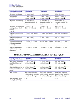 Specifications
      Label Specifications


Label Specifications         140XiIIIPlus                 170XiIIIPlus                220XiIIIPlus
Maximum roll diameter        8.0 in. (203 mm)             8.0 in. (203 mm)            8.0 in. (203 mm)
Interlabel gap               0.079 in. (2 mm)             0.079 in. (2 mm)            0.079 in. (2 mm)
                             0.118 in. (3 mm)             0.118 in. (3 mm)            0.118 in. (3 mm)
Maximum interlabel gap       No more than the             No more than the            No more than the
                             calibrated length of the     calibrated length of the    calibrated length of the
                             label.                       label.                      label.
Maximum internal fanfold 8.0×5.5×4.5 in.                  8.0×7.1×4.5 in.             8.0×8.8×4.5 in.
media pack size (label + (203×114×114 mm)                 (203×114×114 mm)            (203×114×114 mm)
backing)
L×W×H
Ticket/tag sensing notch     0.12×0.25 in. (3×6 mm)       0.12×0.25 in. (3×6 mm)      0.12×0.25 in. (3×6 mm)
L×W
Ticket/tag sensing hole      0.125 in. (3 mm)             0.125 in. (3 mm)            0.125 in. (3 mm)
diameter
Effective leading edge       ± 0.070 in. (± 1.8 mm)        ± 0.070 in. (± 1.8 mm)     ± 0.060 in. (± 1.5 mm)
registration accuracy
(vertical)
Effective leading edge       ± 0.070 in. (± 1.8 mm)       ± 0.070 in. (± 1.8 mm)      ± 0.060 in. (± 1.5 mm)
registration accuracy
(horizontal)


         140XiIIIPlus, 170XiIIIPlus, and 220XiIIIPlus Black Mark Sensing Only

Label Specifications         140XiIIIPlus                 170XiIIIPlus                220XiIIIPlus
Mark length (measuring       0.12 in. (3 mm)              0.12 in. (3 mm)             0.12 in. (3 mm)
parallel to label or tag     0.43 in. (11 mm)             0.43 in. (11 mm)            0.43 in. (11 mm)
edge)
Mark width (measuring to 0.43 in. (11 mm)                 0.43 in. (11 mm)            0.43 in. (11 mm)
perpendicular label or tag Full media width               Full media width            Full media width
edge)
Mark location                Marks must be located      Marks must be located      Marks must be located
                             within 0.040 in. (1 mm) of within 0.040 in. (1 mm) of within 0.040 in. (1 mm) of
                             the inside media edge.     the inside media edge.     the inside media edge.
Mark density in Optical      >1.0                         >1.0                        >1.0
Density Unit (ODU)




132                                             XiIIIPlus User Guide                 13383L-001 Rev. 1 7/8/2004
 