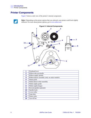 Introduction
    Printer Components


Printer Components
              Figure 5 shows a side view of the printer’s internal components.

              Note • Depending on the printer options that you selected, your printer could look slightly
              different. For more about printer options, go to www.zebra.com.

                                          Figure 5 • Internal Components
                                     1                      2                 3




                                                                                  4                  7

                 14                                                       5
                                                                                                         8
                  13            12
                                                                         6




                                                                                      9


                         11              10


                    1     Printhead lever
                    2     Ribbon take-up spindle
                    3     Ribbon supply spindle
                    4     Ribbon dancer assembly (only on select models)
                    5     Media guide
                    6     Media dancer roller assembly
                    7     Media supply guide
                    8     Media supply hanger
                    9     Rewind spindle (optional)
                   10     Spindle hook
                   11     Lower roller
                   12     Snap plate
                   13     Platen roller
                   14     Tear-off bar




6                                          XiIIIPlus User Guide                   13383L-001 Rev. 1 7/8/2004
 