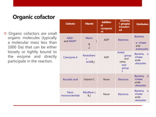 Organic cofactor
 Organic cofactors are small
organic molecules (typically
a molecular mass less than
1000 Da) that can be either
loosely or tightly bound to
the enzyme and directly
participate in the reaction.
Cofactor Vitamin
Addition
al
compone
nt
Chemica
l group(s)
transferr
ed
Distribution
NAD+
and NADP+
Niacin
(
B
3)
ADP Electrons
Bacteria,
a rchaea
and
eukaryotes
Coenzyme A
Pantotheni
c
acid(B5)
ADP
Acetyl
group
and
other
acyl
group
s
Bacteria, a
rchaea
ande
ukaryotes
Ascorbic acid Vitamin C None Electrons
Bacteria, a
rchaea
ande
ukaryotes
Flavin
mononucleotide
Riboflavin (
B2)
None Electrons
Bacteria, a
rchaea
ande
ukaryotes
 
