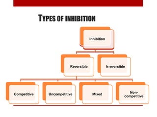 TYPES OF INHIBITION
Inhibition
Reversible
Competitive Uncompetitive Mixed Non-
competitive
Irreversible
 