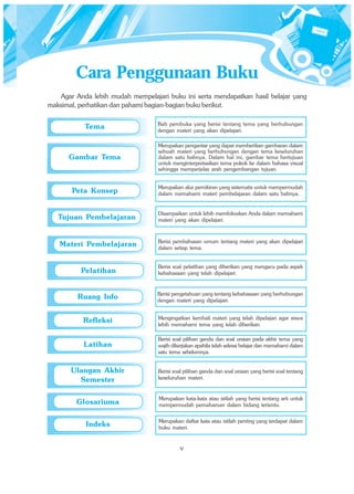 Cara Penggunaan Buku
   Agar Anda lebih mudah mempelajari buku ini serta mendapatkan hasil belajar yang
maksimal, perhatikan dan pahami bagian-bagian buku berikut.

                                  Bab pembuka yang berisi tentang tema yang berhubungan
           Tema                   dengan materi yang akan dipelajari.

                                   Merupakan pengantar yang dapat memberikan gambaran dalam
                                   sebuah materi yang berhubungan dengan tema keseluruhan
      Gambar Tema                  dalam satu babnya. Dalam hal ini, gambar tema bertujuan
                                   untuk menginterpretasikan tema pokok ke dalam bahasa visual
                                   sehingga memperjelas arah pengembangan tujuan.


                                   Merupakan alur pemikiran yang sistematis untuk mempermudah
       Peta Konsep                 dalam memahami materi pembelajaran dalam satu babnya.


                                   Disampaikan untuk lebih memfokuskan Anda dalam memahami
   Tujuan Pembelajaran             materi yang akan dipelajari.



                                   Berisi pembahasan umum tentang materi yang akan dipelajari
   Materi Pembelajaran             dalam setiap tema.


                                   Berisi soal pelatihan yang diberikan yang mengacu pada aspek
          Pelatihan                kebahasaan yang telah dipelajari.


                                  Berisi pengetahuan yang tentang kebahasaan yang berhubungan
         Ruang Info               dengan materi yang dipelajari.


                                   Mengingatkan kembali materi yang telah dipelajari agar siswa
           Refleksi                lebih memahami tema yang telah diberikan.

                                   Berisi soal pilihan ganda dan soal uraian pada akhir tema yang
           Latihan                 wajib dikerjakan apabila telah selesai belajar dan memahami dalam
                                   satu tema sebelumnya.


       Ulangan Akhir               Berisi soal pilihan ganda dan soal uraian yang berisi soal tentang
         Semester                  keseluruhan materi.


                                   Merupakan kata-kata atau istilah yang berisi tentang arti untuk
         Glosariuma                mempermudah pemahaman dalam bidang tertentu.


                                   Merupakan daftar kata atau istilah penting yang terdapat dalam
            Indeks                 buku materi.


                                             v
 