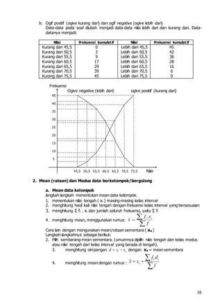 16
b. Ogif positif (ogive kurang dari) dan ogif negative (ogive lebih dari)
Data-data pada soal diubah menjadi data-data nilai lebih dari dan kurang dari. Data-
datanya menjadi:
Nilai Frekuensi kumulatif Nilai Frekuensi kumulatif
Kurang dari 45,5
Kurang dari 50,5
Kurang dari 55,5
Kurang dari 60,5
Kurang dari 65,5
Kurang dari 70,5
Kurang dari 75,5
0
3
9
17
29
39
45
Lebih dari 45,5
Lebih dari 50,5
Lebih dari 55,5
Lebih dari 60,5
Lebih dari 65,5
Lebih dari 70,5
Lebih dari 75,5
45
42
36
28
16
6
0
Frekuensi
Ogive negative (lebih dari) ogive positif (kurang dari)
45
40
35
30
25
20
15
10
5
45,5 50,5 55,5 60,5 65,5 70,5 75,5 Nilai
2. Mean (rataan) dan Modus data berkelompok/bergolong
a. Mean data kelompok
langkah-langkah menentukan mean data kelompok.
1. menentukan nilai tengah ( xi ) masing-masing kelas interval
2. menghitung hasil kali nilai tengah dengan frekuensi kelas interval yang bersesuaian
3. menghitung Σ fi . xi dan jumlah seluruh frekuensi, yaitu Σ fi
4. menghitung mean, menggunakan rumus:
.i if x
x
f



Cara lain dengan mengunakan mean/rataan sementara ( xs )
Langkah-langkahnya sebagai berikut:
2. Pilih sembarang mean sementara. (umumnya dipilih nilai tengah dari kelas modus
atau nilai tengah dari kelas interval yang berada di tengah).
3. menghitung simpangan i sd x x  dengan xs = mean sementara
4. menghitung mean dengan rumus :
.i i
s
f d
x x
f
 


 