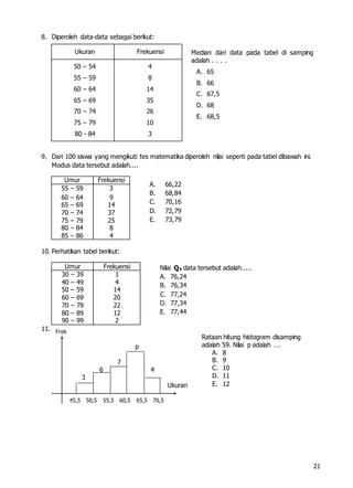 21
8. Diperoleh data-data sebagai berikut:
Modus dari data pada tabel di samping adalah
. . . .
A. 65,0
B. 66,0
C. 67,5
D. 68,0
E. 68,5
9. Dari 100 siswa yang mengikuti tes matematika diperoleh nilai seperti pada tabel dibawah ini.
Modus data tersebut adalah....
Umur Frekuensi
55 – 59 3
60 – 64 9
65 – 69 14
70 – 74 37
75 – 79 25
80 – 84 8
85 – 86 4
10. Perhatikan tabel berikut:
Umur Frekuensi
30 – 39 1
40 – 49 4
50 – 59 14
60 – 69 20
70 – 79 22
80 – 89 12
90 – 99 2
11.
Ukuran Frekuensi
50 – 54
55 – 59
60 – 64
65 – 69
70 – 74
75 – 79
80 - 84
4
8
14
35
26
10
3
Median dari data pada tabel di samping
adalah . . . .
A. 65
B. 66
C. 67,5
D. 68
E. 68,5
A. 66,22
B. 68,84
C. 70,16
D. 72,79
E. 73,79
Nilai Q3 data tersebut adalah.....
A. 76,24
B. 76,34
C. 77,24
D. 77,34
E. 77,44
Frek
p
7
6 4
3
Ukuran
45,5 50,5 55,5 60,5 65,5 70,5
Rataan hitung histogram disamping
adalah 59. Nilai p adalah ….
A. 8
B. 9
C. 10
D. 11
E. 12
 