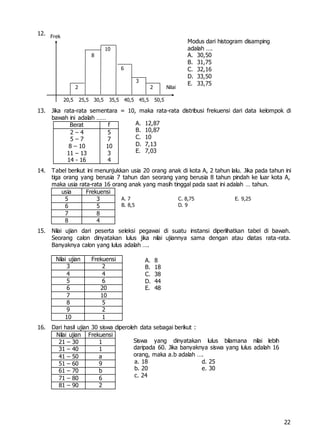 22
12.
13. Jika rata-rata sementara = 10, maka rata-rata distribusi frekuensi dari data kelompok di
bawah ini adalah ……
Berat f
2 – 4
5 – 7
8 – 10
11 – 13
14 - 16
5
7
10
3
4
14. Tabel berikut ini menunjukkan usia 20 orang anak di kota A, 2 tahun lalu. Jika pada tahun ini
tiga orang yang berusia 7 tahun dan seorang yang berusia 8 tahun pindah ke luar kota A,
maka usia rata-rata 16 orang anak yang masih tinggal pada saat ini adalah … tahun.
usia Frekuensi
5 3
6 5
7 8
8 4
15. Nilai ujian dari peserta seleksi pegawai di suatu instansi diperlihatkan tabel di bawah.
Seorang calon dinyatakan lulus jika nilai ujiannya sama dengan atau diatas rata-rata.
Banyaknya calon yang lulus adalah ….
Nilai ujian Frekuensi
3 2
4 4
5 6
6 20
7 10
8 5
9 2
10 1
16. Dari hasil ujian 30 siswa diperoleh data sebagai berikut :
Nilai ujian Frekuensi
21 – 30 1
31 – 40 1
41 – 50 a
51 – 60 9
61 – 70 b
71 – 80 6
81 – 90 2
Frek
10
8
6
3
2 2 Nilai
20,5 25,5 30,5 35,5 40,5 45,5 50,5
Modus dari histogram disamping
adalah ….
A. 30,50
B. 31,75
C. 32,16
D. 33,50
E. 33,75
A. 12,87
B. 10,87
C. 10
D. 7,13
E. 7,03
A. 7 C. 8,75 E. 9,25
B. 8,5 D. 9
A. 8
B. 18
C. 38
D. 44
E. 48
Siswa yang dinyatakan lulus bilamana nilai lebih
daripada 60. Jika banyaknya siswa yang lulus adalah 16
orang, maka a.b adalah ….
a. 18 d. 25
b. 20 e. 30
c. 24
 