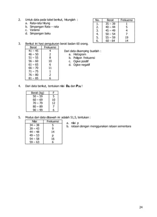 24
2. Untuk data pada tabel berikut, hitunglah :
a. Rata-rata hitung
b. Simpangan Rata – rata
c. Variansi
d. Simpangan baku
3. Berikut ini hasi pengukuran berat badan 60 orang.
Berat Frekuensi
41 – 45
46 – 50
51 – 55
56 – 60
61 – 65
66 – 70
71 – 75
76 – 80
81 – 85
4
2
8
10
6
11
1
2
6
4. Dari data berikut, tentukan nilai D8 dan P70 !
Berat (kg) F
50 – 59
60 – 69
70 – 79
80 – 89
90 – 99
5
10
12
7
6
5. Modus dari data dibawah ini adalah 51,5, tentukan :
Nilai Frekuensi
34 – 38
39 – 43
44 – 48
49 – 53
54 – 58
59 – 63
5
9
14
p
16
6
No. Berat Frekuensi
1.
2.
3.
4.
5.
6.
35 – 39
40 – 44
45 – 49
50 – 54
55 – 59
60 - 64
1
5
4
7
19
14
Dari data disamping buatlah :
a. Histogram
b. Poligon frekuensi
c. Ogive positif
d. Ogive negatif
a. nilai p
b. rataan dengan menggunakan rataan sementara
 