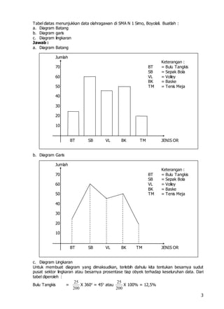 3
Tabel diatas menunjukkan data olahragawan di SMA N 1 Simo, Boyolali. Buatlah :
a. Diagram Batang
b. Diagram garis
c. Diagram lingkaran
Jawab :
a. Diagram Batang
b. Diagram Garis
c. Diagram Lingkaran
Untuk membuat diagram yang dimaksudkan, terlebih dahulu kita tentukan besarnya sudut
pusat sektor lingkaran atau besarnya prosentase tiap obyek terhadap keseluruhan data. Dari
tabel diperoleh :
Bulu Tangkis =
25
200
X 360o
= 45o
atau
25
200
X 100% = 12,5%
Jumlah
Keterangan :
70 BT = Bulu Tangkis
SB = Sepak Bola
60 VL = Volley
BK = Baske
50 TM = Tenis Meja
40
30
20
10
BT SB VL BK TM JENIS OR
Jumlah
Keterangan :
70 BT = Bulu Tangkis
SB = Sepak Bola
60 VL = Volley
BK = Baske
50 TM = Tenis Meja
40
30
20
10
BT SB VL BK TM JENIS OR
 