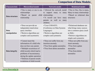 Comparison of Data Models:
   Characteristic       Hierarchical model               Network model                Relationa...