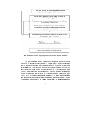 31
Рис. 1. Иерархическая структурно-динамическая модель эмпатии
Как указывалось ранее, простейшей формой эмоциональной
эмпатии является сопереживание, а сочувствие – переходная фор-
ма от эмоциональной к действенной эмпатии. Причем, по мнению
Н. Н. Обозова, действенная эмпатия не обязательна во всех случа-
ях взаимодействия людей, без нее возможно существование двух
других форм эмпатии, но она является высшей формой межлично-
стных отношений, когда люди не только понимают состояние друг
друга, но и оказывают взаимную помощь [7, с. 144]. Высшая фор-
ма эмпатии включает в себя когнитивный, эмоциональный и пове-
денческий компоненты, а также, проявляясь в межличностных
Copyright ОАО «ЦКБ «БИБКОМ» & ООО «Aгентство Kнига-Cервис»
 