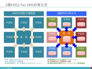 2層ERP(2-Tier ERP)の考え方
本 社
子会社
子会社
子会社
子会社
子会社
子会社
子会社
子会社
 同一経営プロセス/同一アプリケーシュン
 同一勘定科目・管理基準
 複数企業体が、同一企業体のごときオペレーション
ERPの目指す理想型
 個別経営プロセス/個別アプリケーション
 本社勘定科目・管理基準に準拠
 複数企業体の個別オペレーション／データ組替連携
本 社
子会社
子会社
子会社
子会社
子会社
子会社
子会社
子会社
2層ERPの考え方
 