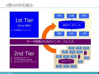 2層ERPの仕組み
1st Tier
(Core ERP)
 大企業向けパッケージ
2nd Tier
 中小向けパッケージ
 クラウドERPなども活用
 1st Tierとのインターフェイス
販売 生産 物流
購買 会計 人事
統合データベース
販売 生産 物流
購買 会計 人事
統合データベース
データ変換のためのインターフェイス
販売 生産 物流
購買 会計 人事
統合データベース
販売 生産 物流
購買 会計 人事
統合データベース
 