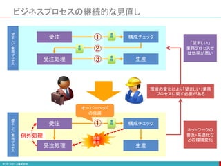 ビジネスプロセスの継続的な見直し
受注 構成チェック
受注処理 生産
①
②
③
「
望
ま
し
い
」
業
務
プ
ロ
セ
ス
書
類
書
類
書
類
受注 構成チェック
受注処理 生産
①
問題
発生
例外処理
「
修
正
し
た
」
業
務
プ
ロ
セ
ス
書
類
環境の変化により「望ましい」業務
プロセスに戻す必要がある
ネットワークの
普及・高速化な
どの環境変化
「望ましい」
業務プロセスで
は効率が悪い
オーバーヘッド
の低減
 