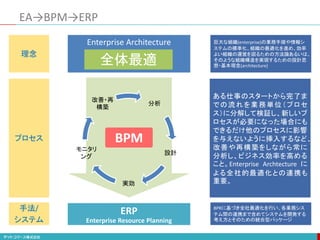 分析
設計
実効
モニタリ
ング
改善・再
構築
Enterprise Architecture
EA→BPM→ERP
ERP
Enterprise Resource Planning
全体最適
BPM
BPRに基づき全社最適化を行い、各業務シス
テム間の連携まで含めてシステムを開発する
考え方とそのための統合型パッケージ
理念
プロセス
手法/
システム
巨大な組織(enterprise)の業務手順や情報シ
ステムの標準化、組織の最適化を進め、効率
よい組織の運営を図るための方法論あるいは、
そのような組織構造を実現するための設計思
想・基本理念(architecture)
ある仕事のスタートから完了ま
での流れを業務単位（プロセ
ス）に分解して検証し、新しいプ
ロセスが必要になった場合にも
できるだけ他のプロセスに影響
を与えないように挿入するなど、
改善や再構築をしながら常に
分析し、ビジネス効率を高める
こと。Enterprise Archtecture に
よる全社的最適化との連携も
重要。
 