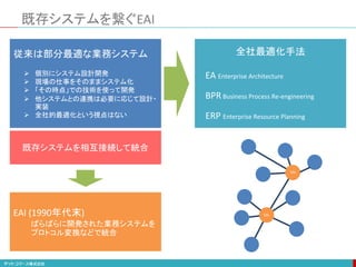 既存システムを繋ぐEAI
既存システムを相互接続して統合
EAI (1990年代末)
ばらばらに開発された業務システムを
プロトコル変換などで統合
従来は部分最適な業務システム
 個別にシステム設計開発
 現場の仕事をそのままシステム化
 「その時点」での技術を使って開発
 他システムとの連携は必要に応じて設計・
実装
 全社的最適化という視点はない
全社最適化手法
EA Enterprise Architecture
BPR Business Process Re-engineering
ERP Enterprise Resource Planning
EAI
EAI
 