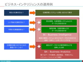 様々なデータを駆使し仮説検証、予測モデル、
シミュレーションにより検討
過去のデータからの販売傾向などを
加味した分析
複数の業務システムにまたがるデータを付き合わせ
検索・分析し、レポーティングする
販売計画、生産計画などの
データと突き合わせ
ビジネス・インテリジェンスの適用例
39
1ヶ月後の在庫状況は？
受注管理、生産管理システムなどの
データと突き合わせ
現在の在庫状況は？
年間の在庫量推移は？
在庫量を最小化するための
製造パターンは？
在庫管理システムへの問い合わせで解決
BI：Business Intelligence
BA：Business Analytics
 