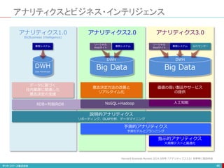 アナリティクスとビジネス・インテリジェンス
46
DWH
Data Warehouse
業務システム IoT/センサー
Big Data
ソーシャル
Webサイト
業務システム
Big Data
ソーシャル
Webサイト
業務システム
データに基づく
社内業務に関連した
意志決定の支援
意志決定方法の改善と
リアルタイム化
価値の高い製品やサービス
の提供
説明的アナリティクス
リポーティング、OLAP分析、データマイニング
予測的アナリティクス
予測モデルとプランニング
指示的アナリティクス
大規模テストと最適化
DWH DWH
RDB+列指向DB NoSQL+Hadoop 人工知能
アナリティクス1.0 アナリティクス2.0 アナリティクス3.0
BI(Business Intelligence)
Harvard Business Review 2014.5月号「アナリティクス3.0」を参考に独自作成
 