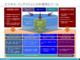 ビジネス・インテリジェンスの適用とツール
47
ソーシャル・メディア
Webサイト 業務システム IoT/センサー
非構造化データ
ビックデータ
 経営戦略や経営計画の立案
 事業部門への指示と実行
 月次などで行う経営会議での
モニタリングと問題点の分析
の指示
 問題点の分析と問題点を修正
するための意思決定と指示
 全社の戦略に沿った部門別
の計画立案
 部門での業務実行
 日々のモニタリング
 問題点の分析と上位部門へ
の報告や修正
レポーティング OLAP分析 データマイニング プランニング
問題の兆候を発見する 問題の要因を検証する 対処のヒントを得る 計画の根拠を得る
集計、推移、比較、内訳、順
位、関係、シグナル表示
多次元データベース、スライ
シング、ドリルダウン＆ドリ
ルアップ、ドリルスルー
クロス分析、相関分析、回帰
分析
モデリング、シミュレーショ
ン
 Webリポート（リポートを
Webページなどで多数のユー
ザーに公開）
 ダッシュボード（複数のリ
ポートを単一の画面で表示）
 大量の分析元データの処理
 最新の分析元データの共有
 大量の分析元データの処理
 より高度なマイニングアルゴ
リズムの利用
 多くの部署から収集された計
画データの統合
DWH
構造化データ
経営層の目的 現場部門の目的
BA：Business Analytics
BI：Business Intelligence
BI
Business Intelligence
アナリティクス
Analysis
 