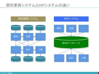 統合データベース
個別業務システムとERPシステムの違い
販売 生産 ・・・
・・・ 会計 人事
個別業務システム ERPシステム
販売 生産 ・・・
・・・ 会計 人事
 