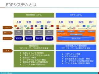 ERPシステムとは
個別業務システム
生産 販売 会計
個別
システム
個別
システム
個別
システム
個別
システム
個別DB 個別DB 個別DB 個別DB
人事
 処理にタイムラグが発生
 二重入力によりマスターの分散
 個別設計・構築
 データやプロセスの不整合
 個別維持管理による運用負担
 プロセス全体の可視性なし
業務個別に
プロセス・データの整合性を確保
ERPシステム
ERPシステム
全社統合DB
生産
人事 販売 会計
人事 生産 販売 会計
経営
会社全体として業務間の
プロセス・データの整合性を保証
 リアルタイム処理
 マスターの統合
 全体最適化された設計・構築
 データやプロセスの整合性を保証
 プロセス全体の可視性を確保
プロセス
業務システム
データベース
特 徴
 