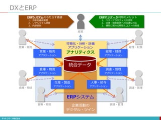 可視化
DXとERP
統合データ
営業・販売
倉庫・物流
経理・財務
調達・管理
経営
可視化・分析・計画
アプリケーション
アナリティクス
営業・販売
アプリケーション
倉庫・物流
アプリケーション
経理・財務
アプリケーション
調達・管理
アプリケーション
ERPシステム
倉庫・物流 調達・管理
生産・製造
アプリケーション
人事・給与
アプリケーション
ERPシステムのもたらす価値
1. 効率的義務運営
2. リアルタイム経営
3. 内部統制
ERPパッケージ利用のメリット
1. ベストプラクティスの活用
2. 法律・制度変更への迅速な対応
3. 構築に関わる期間とコストの削減
企業活動の
デジタル・ツイン
 
