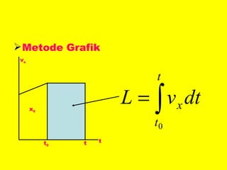 Metode Grafik v x t x 0 t 0 t 