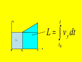 v y t 0 t 0 t y 0 