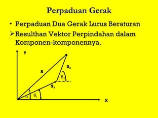 Perpaduan Gerak Perpaduan Dua Gerak Lurus Beraturan Resulthan Vektor Perpindahan dalam Komponen-komponennya.  S 1 S 2 S X y θ 1  θ 2 