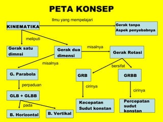 PETA KONSEP KINEMATIKA Gerak tanpa  Aspek penyebabnya Gerak satu  dimnsi Gerak dua  dimensi Gerak Rotasi GRB  GRBB G. Parabola GLB + GLBB B. Horizontal B. Vertikal Kecepatan  Sudut konstan Percepatan sudut konstan Ilmu yang mempelajari meliputi misalnya misalnya perpaduan pada bersifat cirinya cirinya 