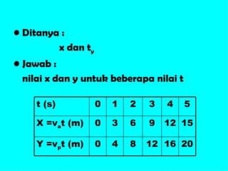 Ditanya : x dan t y Jawab : nilai x dan y untuk beberapa nilai t t (s) 0 1 2 3 4 5 X =v a t (m) 0 3 6 9 12 15 Y =v p t (m) 0 4 8 12 16 20 