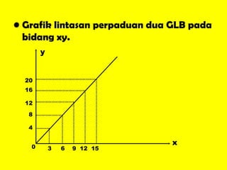 Grafik lintasan perpaduan dua GLB pada bidang xy. x y 0 3 6 9 12 15 4 8 12 16 20 