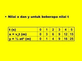 Nilai x dan y untuk beberapa nilai t t (s) 0 1 2 3 4 5 x = v a t (m) 0 3 6 9 12 15 y = ½ at 2  (m) 0 1 4 9 16 25 