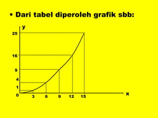 Dari tabel diperoleh grafik sbb: x y 0 3 6 9 12 15 1 4 9 16 25 