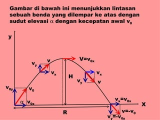 Gambar di bawah ini menunjukkan lintasan sebuah benda yang dilempar ke atas dengan sudut elevasi    dengan kecepatan awal v 0 X H R y  v 0 v 0x v 0y v v x v y V=v 0x v v x v y v x =v 0x v y =-v 0y v=-v 0 
