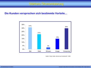 „Serviceentwicklung in der Telefonie“ Copyright © X [iks] Institut für Kommunikation und ServiceDesign® 2008. All rights reserved.
Stärkere ÖkonomisierungStärkere Ökonomisierung
Die Kunden versprechen sich bestimmte Vorteile...
Quelle: X [iks], Studie „Service aus Kundensicht“, 2008
31%
21%
3%
15%
30%
0%
5%
10%
15%
20%
25%
30%
35%
Zeit Geld Wissen Image Vorsprung
 
