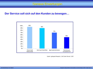 „Serviceentwicklung in der Telefonie“ Copyright © X [iks] Institut für Kommunikation und ServiceDesign® 2008. All rights reserved.
Genaue ErwartungenGenaue Erwartungen
Der Service soll sich auf den Kunden zu bewegen…
95%
90%
70%
50%
0%
10%
20%
30%
40%
50%
60%
70%
80%
90%
100%
Rückruf statt
Warteschleife
Anruf nach Erhalt Ware Agent statt Self-Service Verbindung zu
kompetenten AP
Quelle: Lightspeed Research, „Call Center Service“, 2007
 