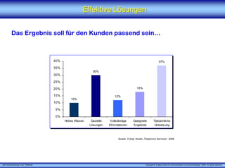 „Serviceentwicklung in der Telefonie“ Copyright © X [iks] Institut für Kommunikation und ServiceDesign® 2008. All rights reserved.
Effektive LösungenEffektive Lösungen
Das Ergebnis soll für den Kunden passend sein…
Quelle: X [iks], Studie „Telephone Services“, 2008
10%
30%
12%
18%
37%
0%
5%
10%
15%
20%
25%
30%
35%
40%
Hohes Wissen Gezielte
Lösungen
Vollständige
Informationen
Geeignete
Angebote
Tatsächliche
Umsetzung
 