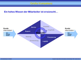 „Serviceentwicklung in der Telefonie“ Copyright © X [iks] Institut für Kommunikation und ServiceDesign® 2008. All rights reserved.
Große KompetenzGroße Kompetenz
Ein hohes Wissen der Mitarbeiter ist erwünscht…
Nutzung
Annwendung
Service
Logistik
Finanzierung
Produkte
Mitarbeiter
Kunde:
intern/extern
Zeit
Qualität
Kosten
Kunde:
intern/extern
Zeit
Qualität
Kosten
Support
Angebote
 