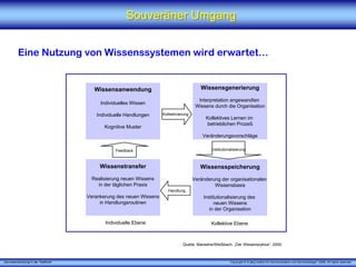 „Serviceentwicklung in der Telefonie“ Copyright © X [iks] Institut für Kommunikation und ServiceDesign® 2008. All rights reserved.
Souveräner UmgangSouveräner Umgang
Eine Nutzung von Wissenssystemen wird erwartet…
Wissensanwendung
Individuelles Wissen
Individuelle Handlungen
Kognitive Muster
Wissensgenerierung
Interpretation angewandten
Wissens durch die Organisation
Kollektives Lernen im
betrieblichen Prozeß
Veränderungsvorschläge
Wissenstransfer
Realisierung neuen Wissens
in der täglichen Praxis
Verankerung des neuen Wissens
in Handlungsroutinen
Wissensspeicherung
Veränderung der organisationalen
Wissensbasis
Institutionalisierung des
neuen Wissens
in der Organisation
Kollektivierung
Handlung
InstitutionalisierungFeedback
Individuelle Ebene Kollektive Ebene
Quelle: Marwehe/Weißbach, „Der Wissenszyklus“, 2000
 