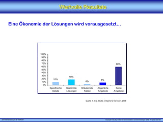 „Serviceentwicklung in der Telefonie“ Copyright © X [iks] Institut für Kommunikation und ServiceDesign® 2008. All rights reserved.
Wertvolle ResultateWertvolle Resultate
Eine Ökonomie der Lösungen wird vorausgesetzt…
10%
18%
4%
8%
60%
0%
10%
20%
30%
40%
50%
60%
70%
80%
90%
100%
Spezifische
Details
Bestimmte
Lösungen
Erläuternde
Fakten
Zögerliche
Angebote
Keine
Angebote
Quelle: X [iks], Studie „Telephone Services“, 2008
 
