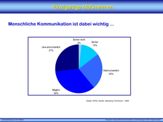 „Serviceentwicklung in der Telefonie“ Copyright © X [iks] Institut für Kommunikation und ServiceDesign® 2008. All rights reserved.
Einzigartige MaßnahmenEinzigartige Maßnahmen
Menschliche Kommunikation ist dabei wichtig ...
Wahrscheinlich
24%
Unw ahrscheinlich
27%
Möglich
34%
Sicher nicht
2% Sicher
13%
Quelle: DPAG, Studie „Delivering Tommorow “, 2009
 