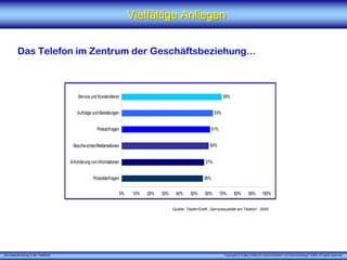 „Serviceentwicklung in der Telefonie“ Copyright © X [iks] Institut für Kommunikation und ServiceDesign® 2008. All rights reserved.
Vielfältige AnliegenVielfältige Anliegen
Das Telefon im Zentrum der Geschäftsbeziehung...
Quelle: Töpfer/Greff, „Servicequalität am Telefon“, 2000
56%
57%
60%
61%
63%
69%
0% 10% 20% 30% 40% 50% 60% 70% 80% 90% 100%
Produktanfragen
Anforderung von Informationen
Beschwerden/Reklamationen
Preisanfragen
Aufträge und Bestellungen
Service und Kundendienst
 