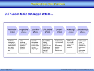 Wandel bei den Kunden


          Die Kunden fällen abhängige Urteile...




                  Interessen-        Vergleichs-    Zwischen-    Evaluations-   Erwerbs-                  Nutzungs- Veränderungs-
                     phase             phase         phase         phase         phase                     phase        phase



                   Merkmale          erste          rationale    Zusätzliche    Vorbereitung,             Erfahrungen                       Erfahrungen
                   die attraktiv,    faktische      Gründe wie   Eigen-         Durchführung              mit Produkt                       in der
                   vorteilhaft und   Unterschiede   emotionale   schaften       und                       und Anbieter                      Geschäfts-
                   nutzbringend      werden in      Erwägungen   genauso wie    Abwicklung                werden                            entwicklung
                   sind fallen       Betracht       werden       begleitende    werden                    bewertet.                         bestimmen
                   besonders         gezogen.       abgewogen.   Leistungen     genau                                                       die
                   auf.                                          werden         begutachtet.                                                emotionale
                                                                 geprüft.                                                                   Bindung




„Service zukunftsfähig machen“                                                           Copyright © X [iks] Institut für Kommunikation und ServiceDesign® 2008. All rights reserved.
 