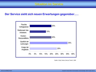 Situation im Service


          Der Service sieht sich neuen Erwartungen gegenüber.....


                                     Flexible
                                                                           20%
                                   Verfügbarkeit
                                 Stellenwert des
                                                                    15%
                                    Anbieters
                                     Kosten-
                                                                           20%
                                  /Nutzeneffekte
                                    Qualität der
                                                                                                                35%
                                    Leistungen
                                      Image der
                                                                                      25%
                                      Angebote

                                                   0%   5%   10%   15%    20%    25%         30%          35%            40%


                                                                                Quelle: X [iks], Studie „Service Trends“, 2006




„Service zukunftsfähig machen“                                                                  Copyright © X [iks] Institut für Kommunikation und ServiceDesign® 2008. All rights reserved.
 