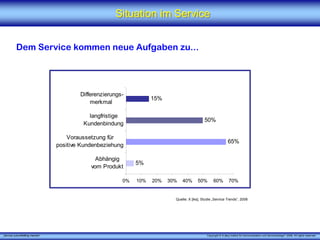 Situation im Service


          Dem Service kommen neue Aufgaben zu...




                                         Differenzierungs-
                                                                    15%
                                             merkmal

                                            langfristige
                                                                                              50%
                                          Kundenbindung

                                     Voraussetzung für
                                                                                                                65%
                                 positive Kundenbeziehung

                                               Abhängig
                                                              5%
                                             vom Produkt

                                                         0%   10%   20%   30%   40%      50%        60%          70%


                                                                            Quelle: X [iks], Studie „Service Trends“, 2006




„Service zukunftsfähig machen“                                                                 Copyright © X [iks] Institut für Kommunikation und ServiceDesign® 2008. All rights reserved.
 