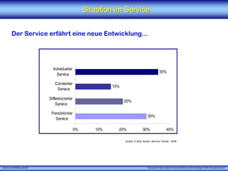 Situation im Service


          Der Service erfährt eine neue Entwicklung...




                                   Individueller
                                                                                                       35%
                                     Service

                                    Convienter
                                                                 15%
                                     Service

                                 Differenzierter
                                                                       20%
                                     Service

                                  Persönlicher
                                                                                           30%
                                    Service

                                                   0%      10%     20%                30%                       40%

                                                                       Quelle: X [iks], Studie „Service Trends“, 2006




„Service zukunftsfähig machen“                                                            Copyright © X [iks] Institut für Kommunikation und ServiceDesign® 2008. All rights reserved.
 