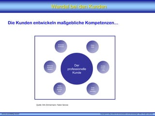 Wandel bei den Kunden


          Die Kunden entwickeln maßgebliche Kompetenzen...



                                                           Sicheres                      Klare
                                                           Auftreten                     Ziele




                                              Intensive                     Der                    Große
                                              Kommu-                                               Erfahr-
                                               nikation                professionelle               ung

                                                                           Kunde



                                                           Hohe
                                                          Medien                         Gute
                                                          Kompe-                         Sach-
                                                           tenz                         kenntnis




                                 Quelle: Dirk Zimmermann, Faktor Service




„Service zukunftsfähig machen“                                                                     Copyright © X [iks] Institut für Kommunikation und ServiceDesign® 2008. All rights reserved.
 