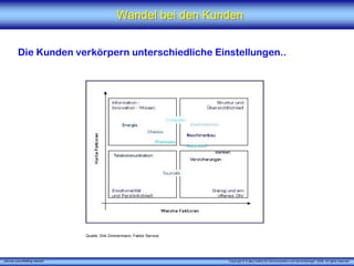 Wandel bei den Kunden


          Die Kunden verkörpern unterschiedliche Einstellungen..




                                 Quelle: Dirk Zimmermann, Faktor Service




„Service zukunftsfähig machen“                                             Copyright © X [iks] Institut für Kommunikation und ServiceDesign® 2008. All rights reserved.
 